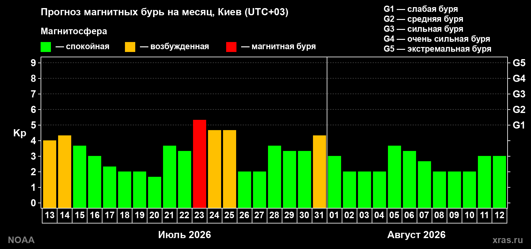 Прогноз геомагнитного индекса Kp на следующий месяц