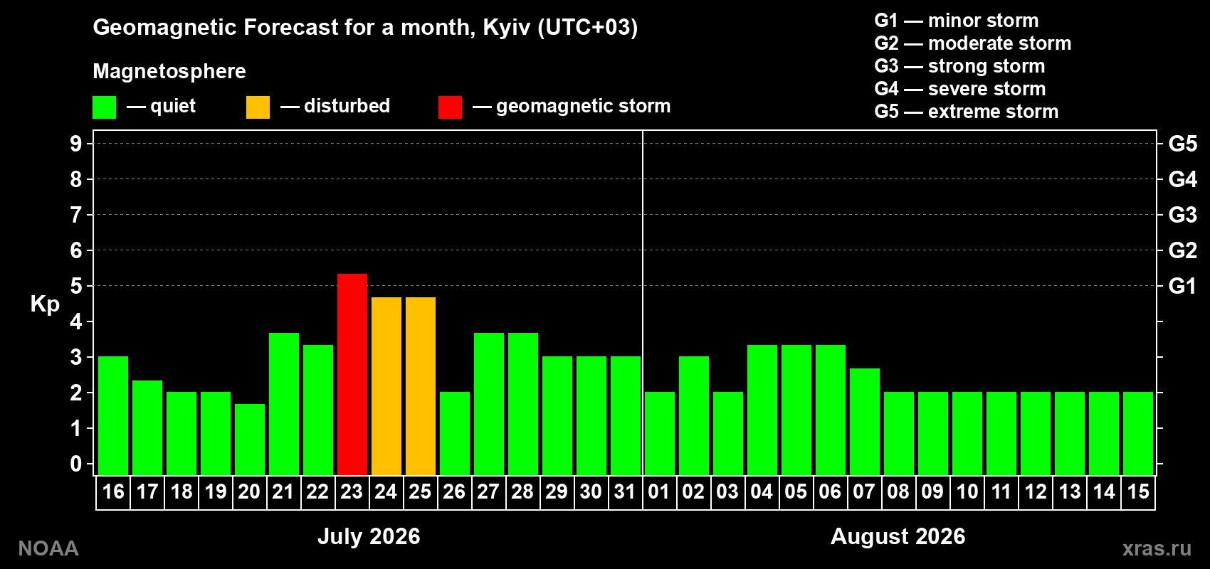 Geomagnetic index Kp forecast for the next month