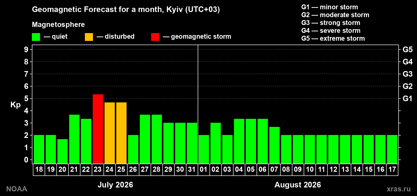 Geomagnetic index Kp forecast for the next month