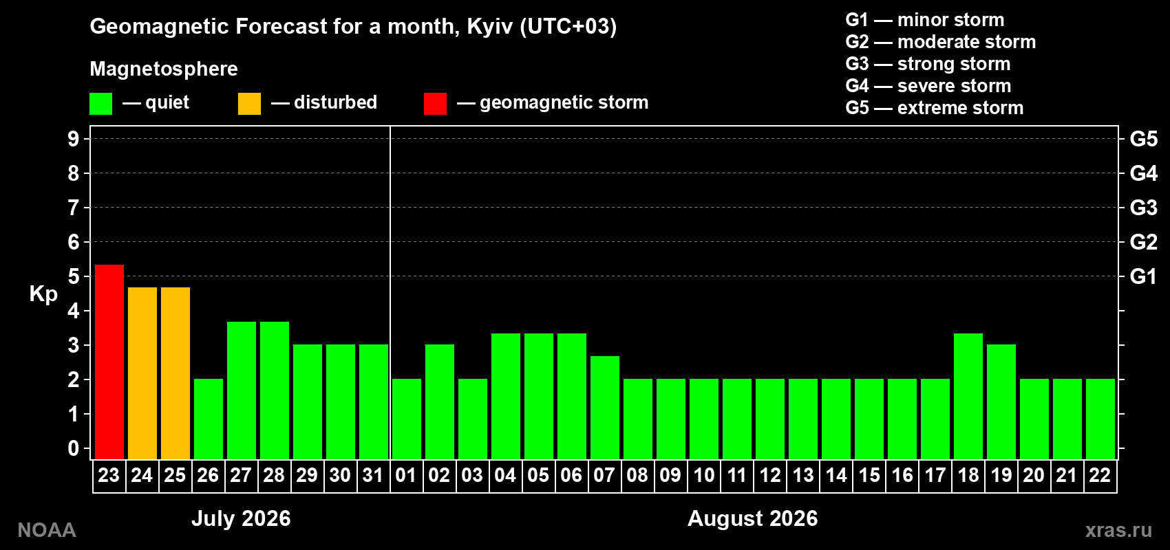 Geomagnetic index Kp forecast for the next month