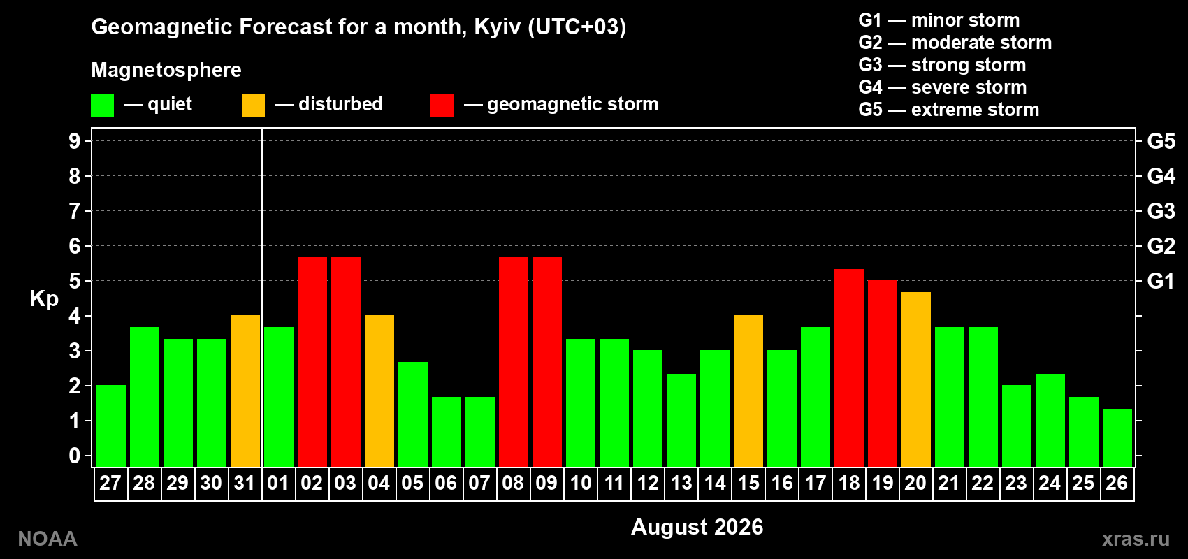 Geomagnetic index Kp forecast for the next month