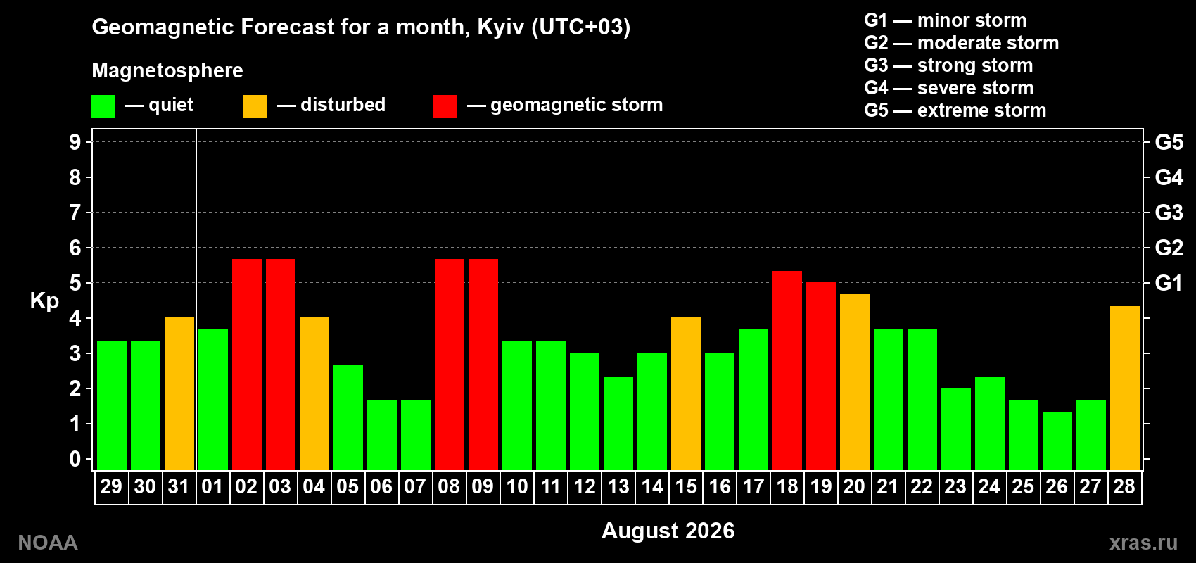 Geomagnetic index Kp forecast for the next month
