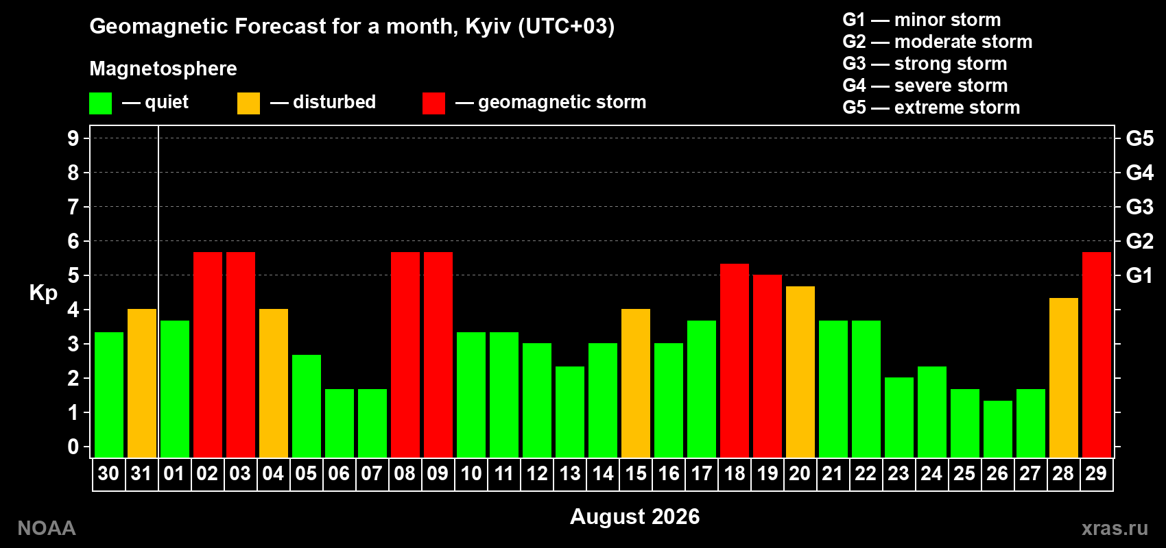 Geomagnetic index Kp forecast for the next month