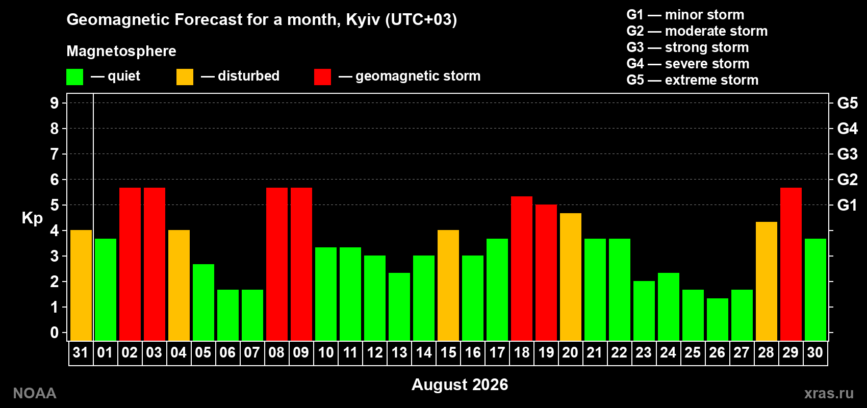 Geomagnetic index Kp forecast for the next month
