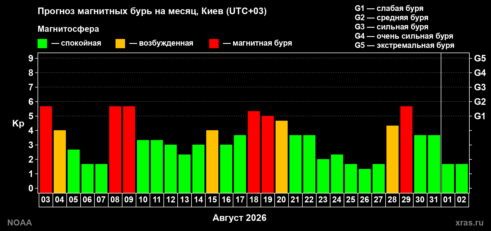 Прогноз геомагнитного индекса Kp на следующий месяц