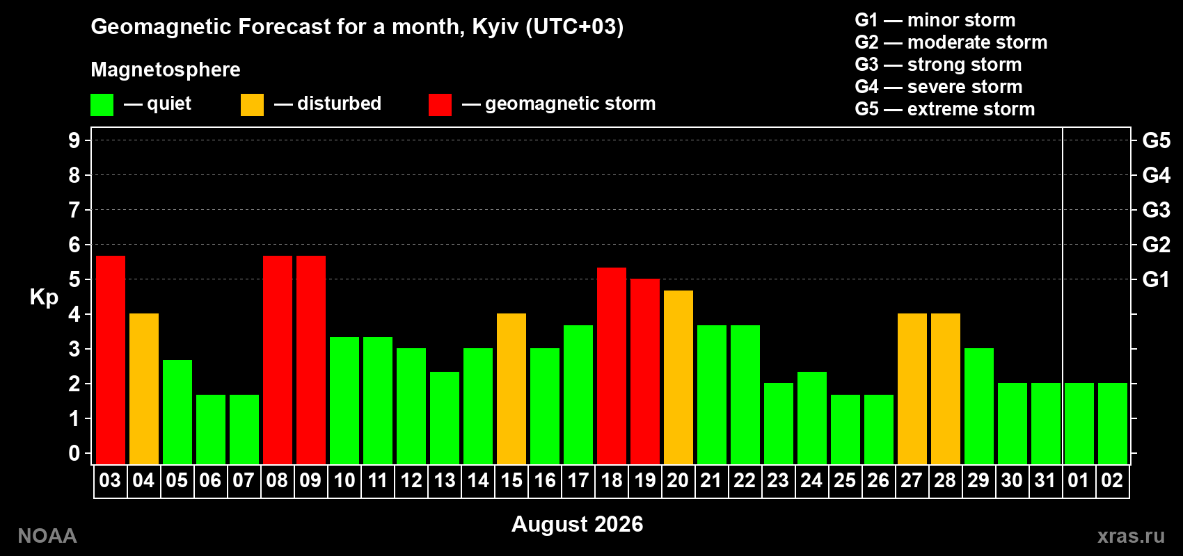 Geomagnetic index Kp forecast for the next month