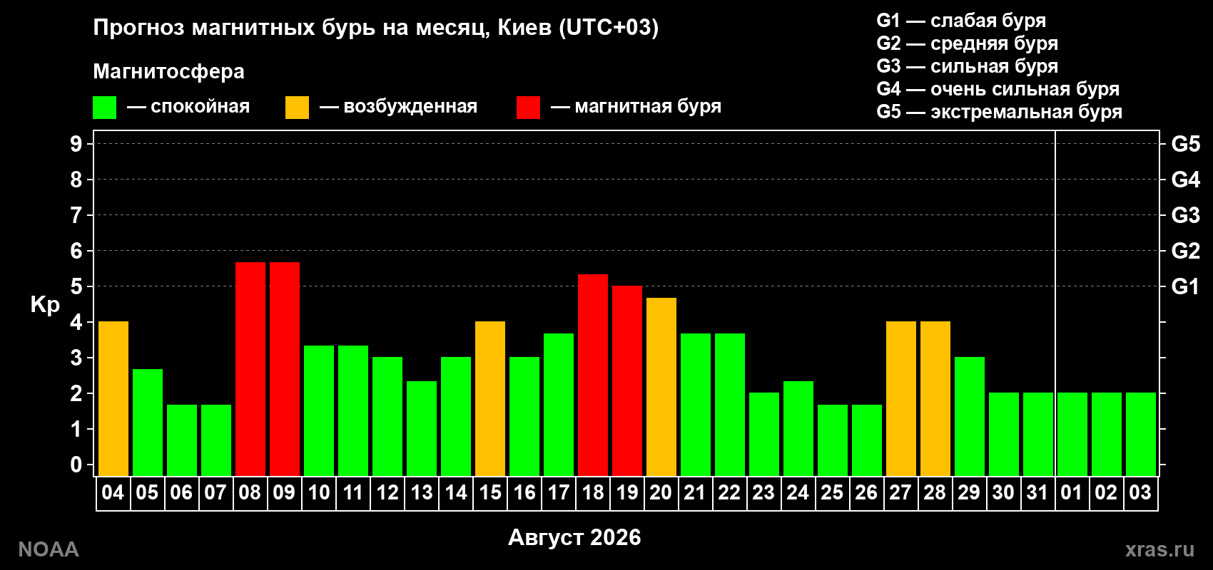 Прогноз геомагнитного индекса Kp на следующий месяц