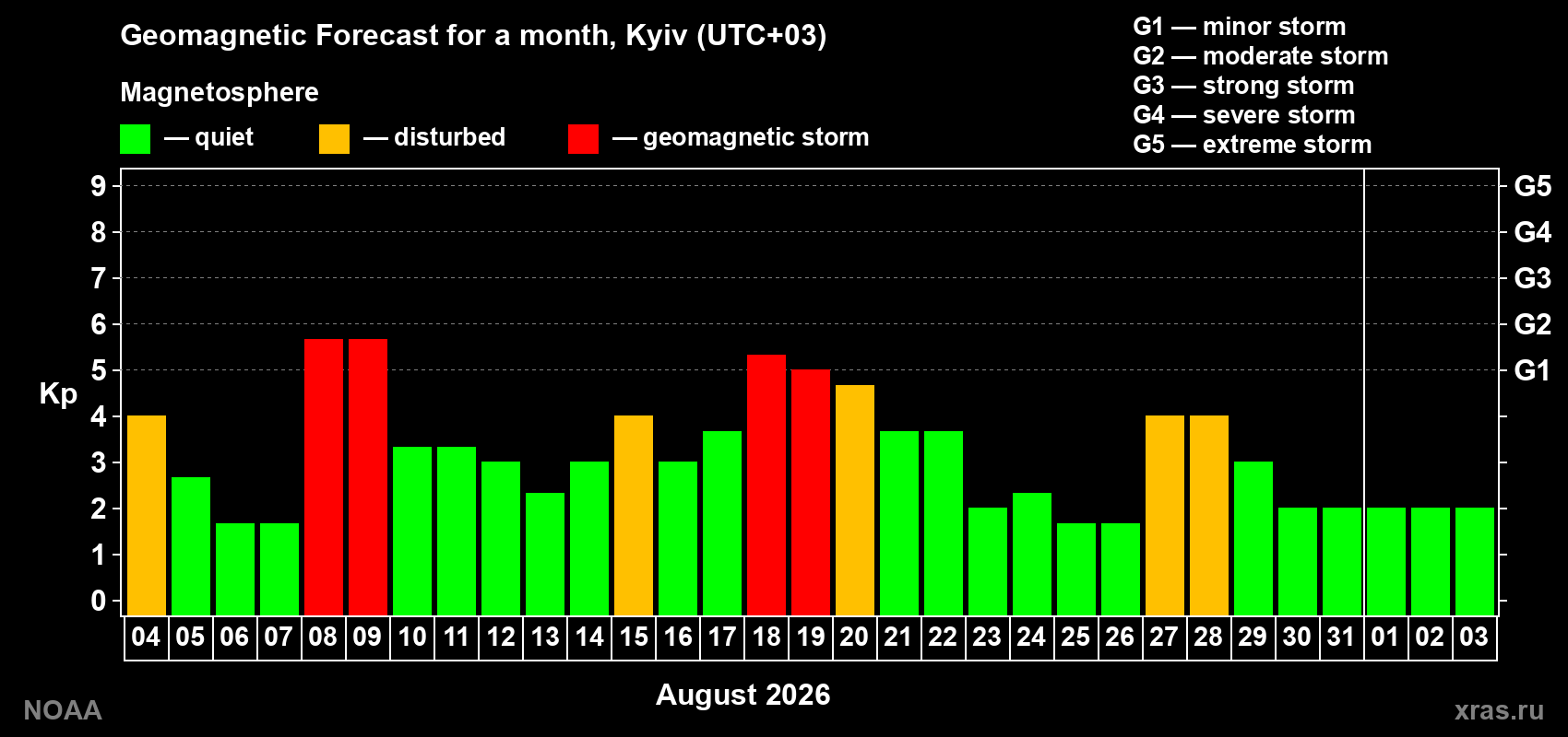 Geomagnetic index Kp forecast for the next month