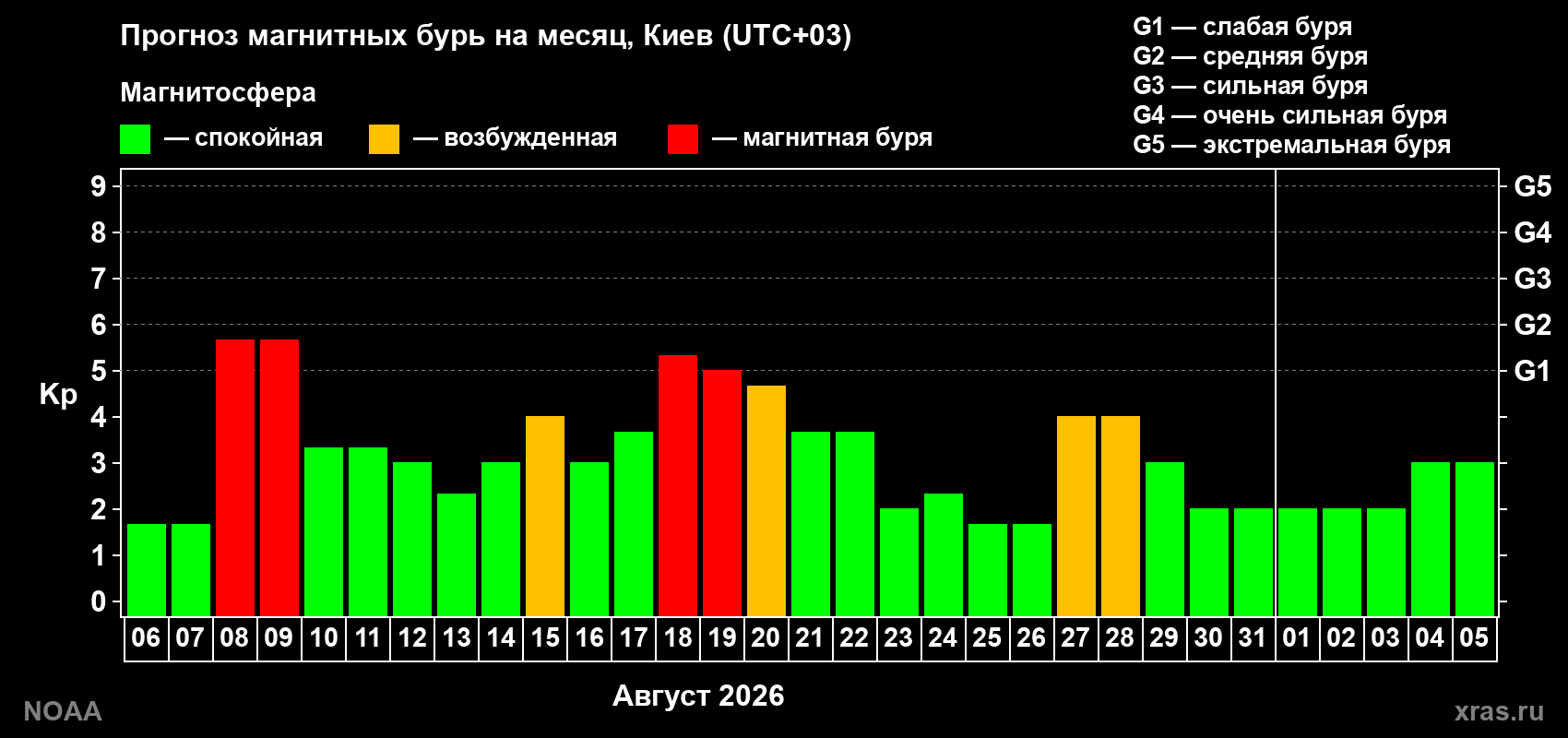 Прогноз геомагнитного индекса Kp на следующий месяц