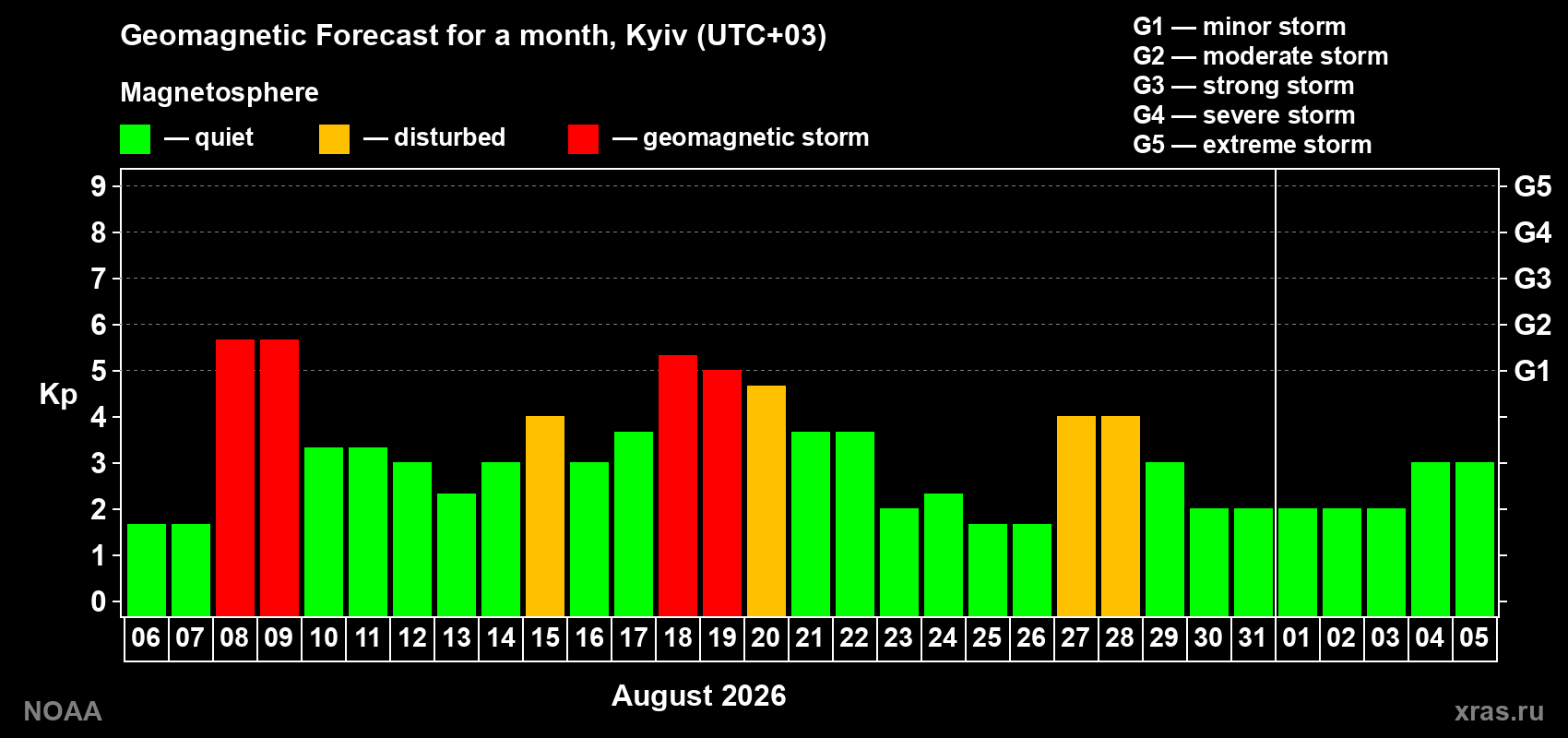 Geomagnetic index Kp forecast for the next month