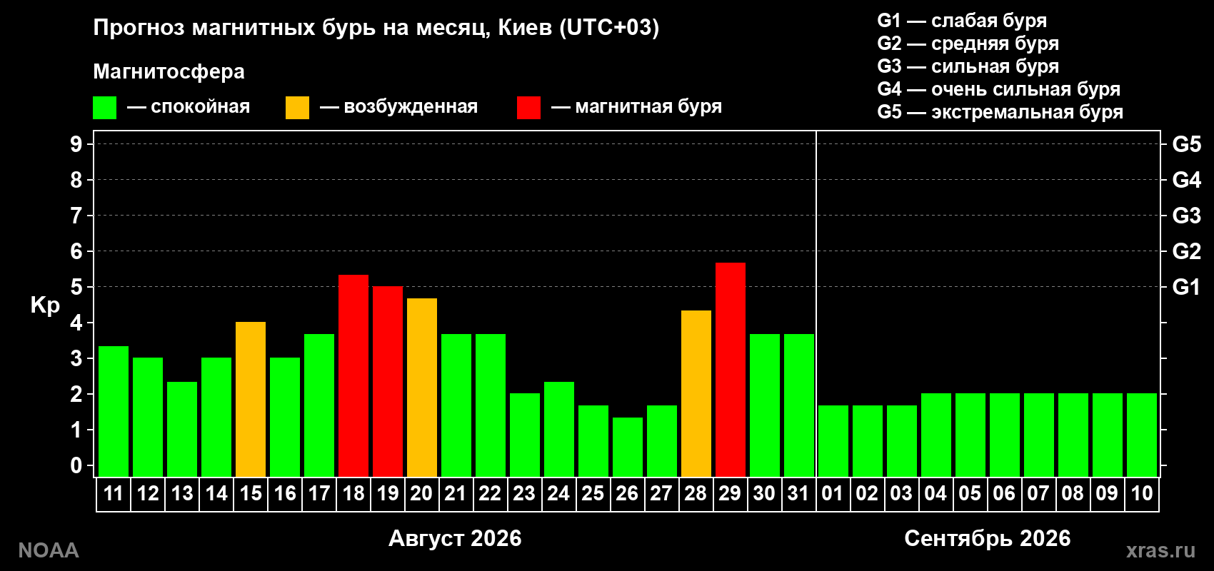 Прогноз геомагнитного индекса Kp на следующий месяц