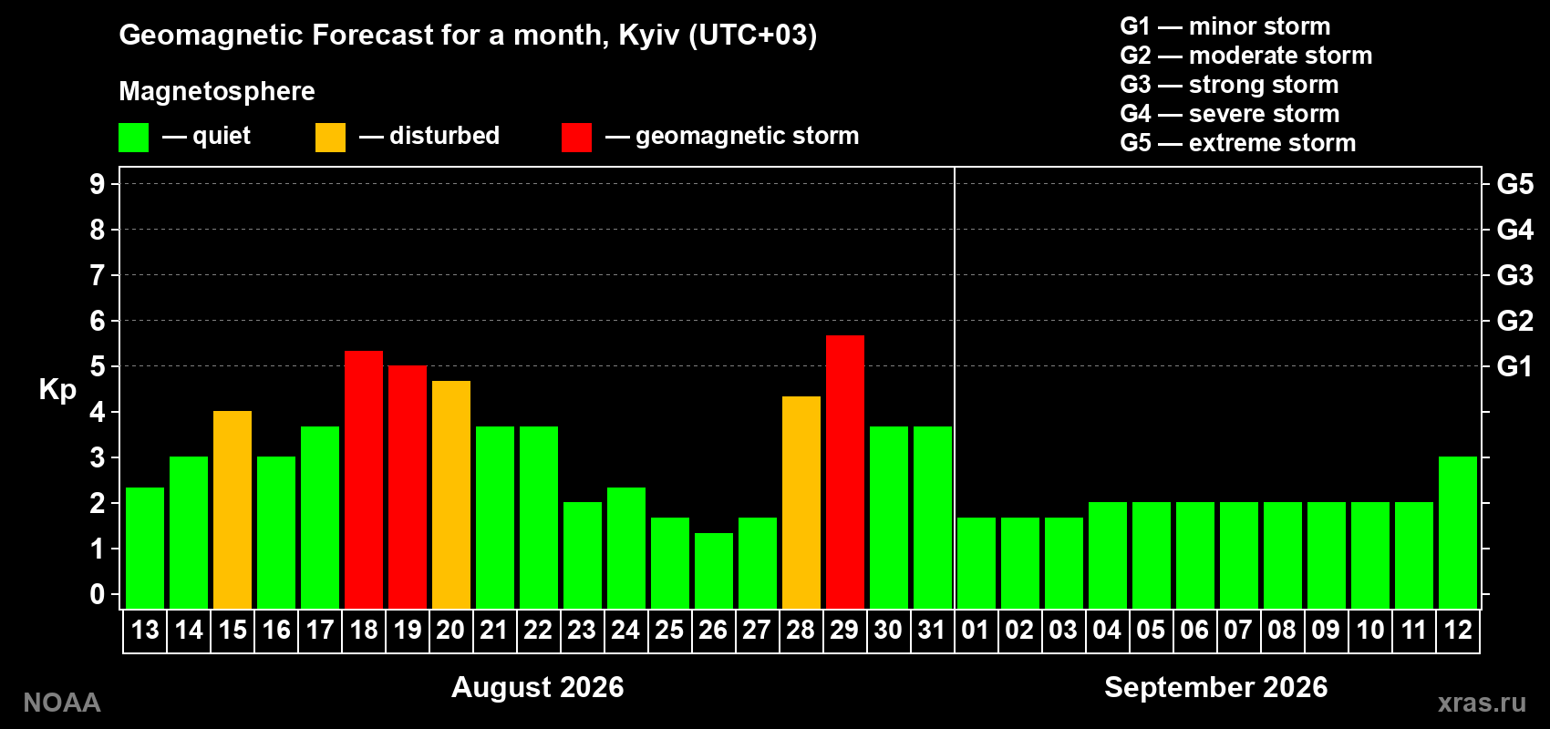 Geomagnetic index Kp forecast for the next month
