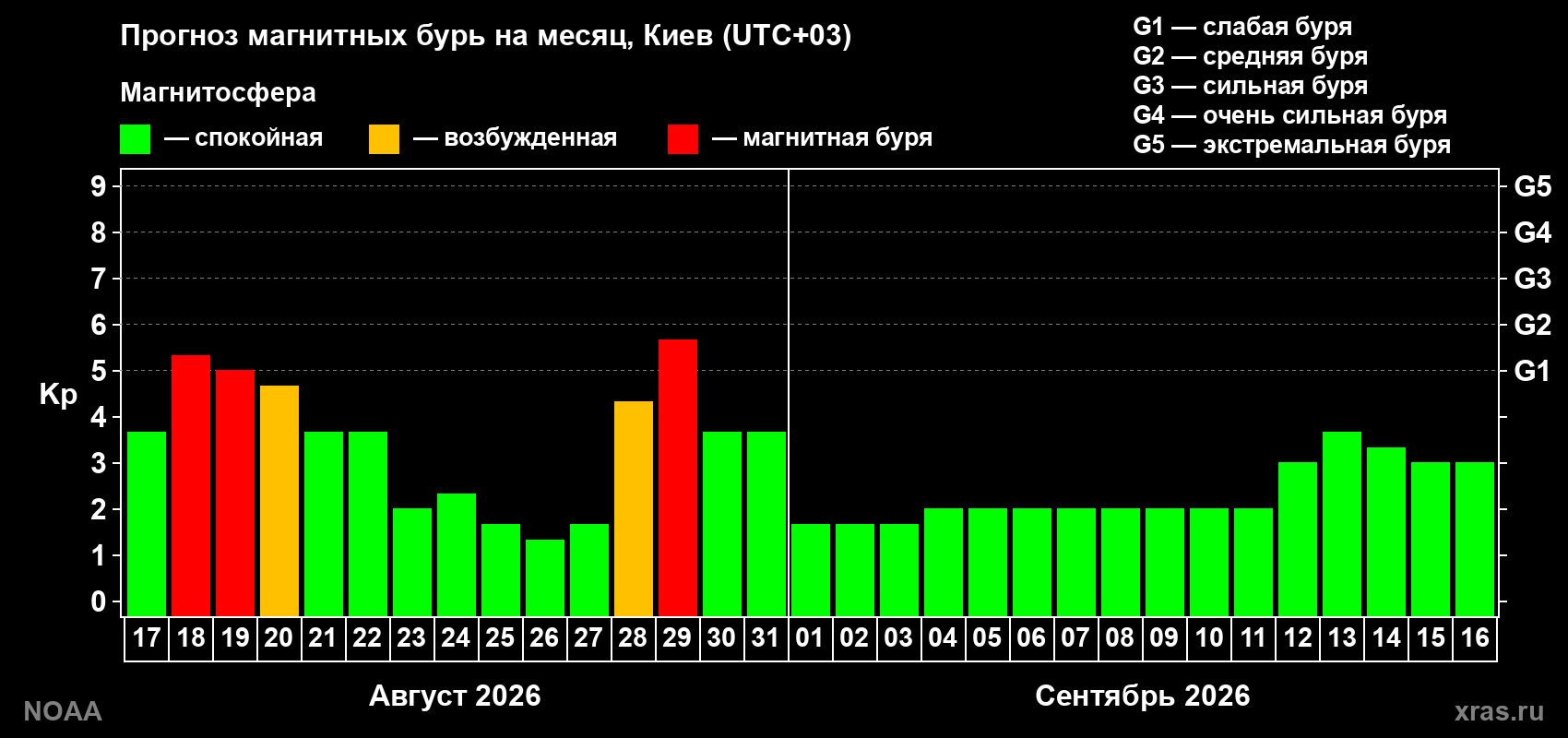 Прогноз геомагнитного индекса Kp на следующий месяц
