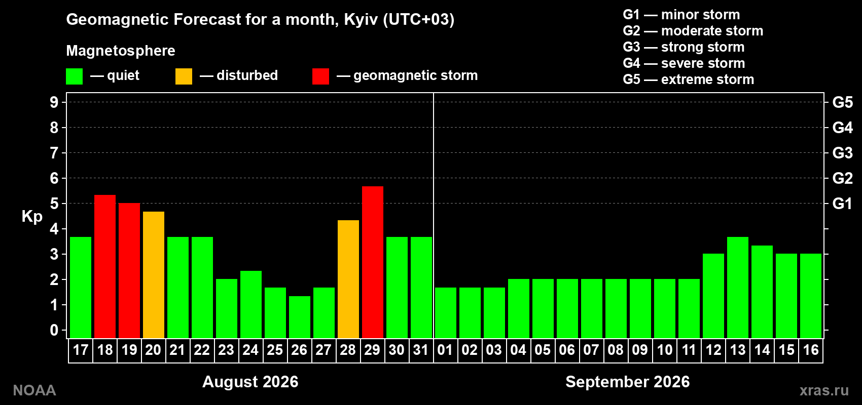 Geomagnetic index Kp forecast for the next month