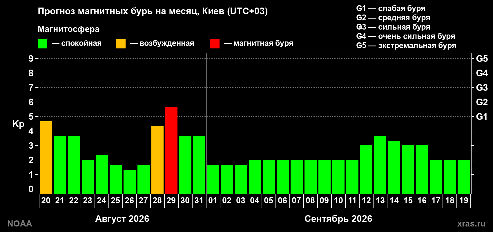 Прогноз геомагнитного индекса Kp на следующий месяц