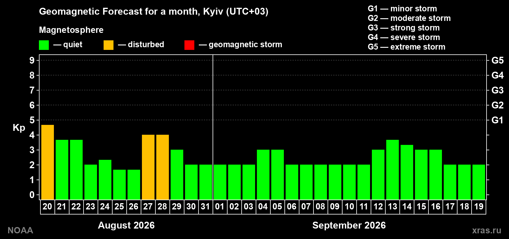 Geomagnetic index Kp forecast for the next month