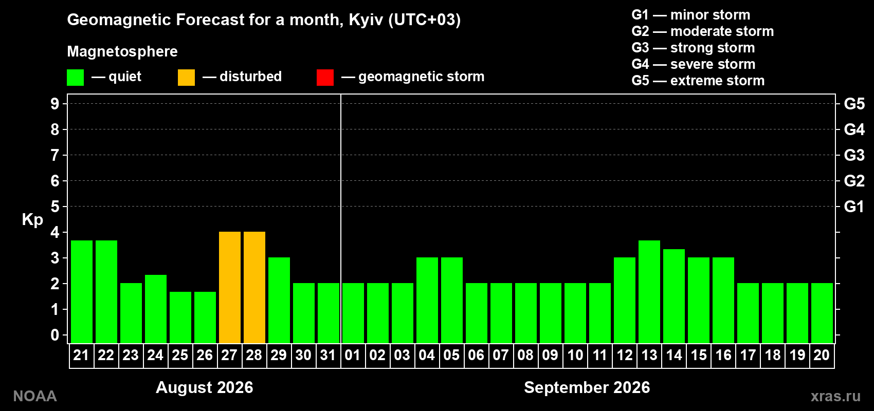 Geomagnetic index Kp forecast for the next month