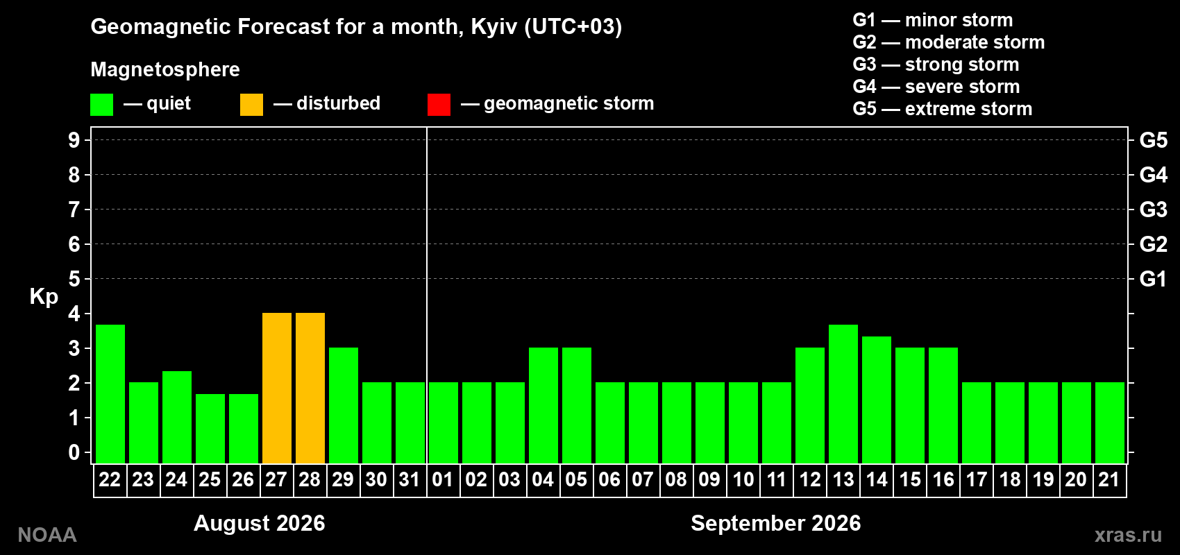 Geomagnetic index Kp forecast for the next month