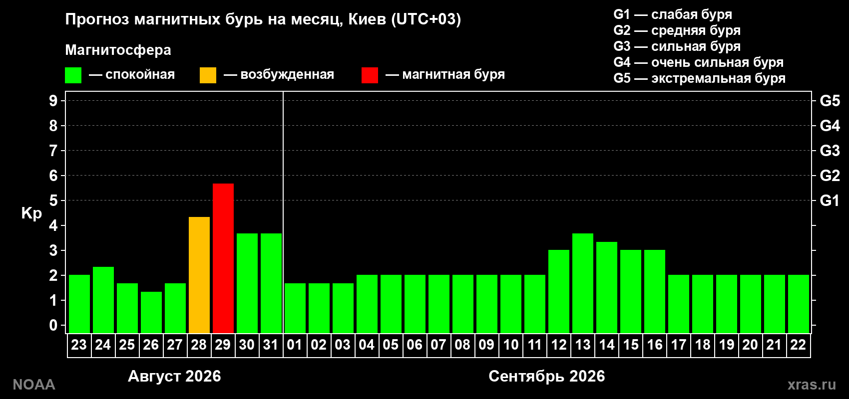 Прогноз геомагнитного индекса Kp на следующий месяц
