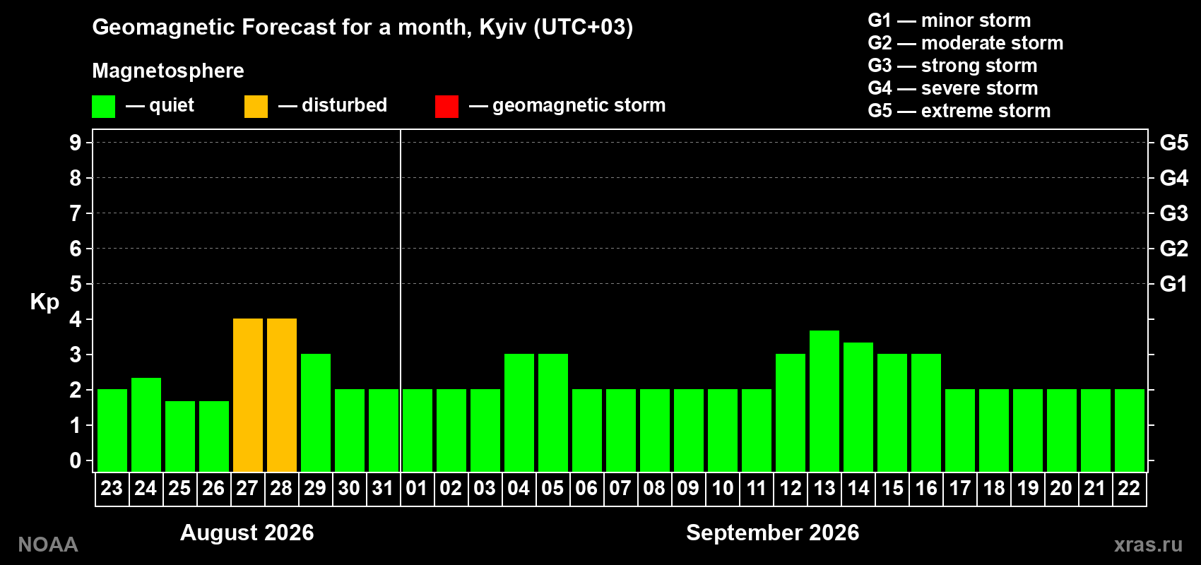 Geomagnetic index Kp forecast for the next month