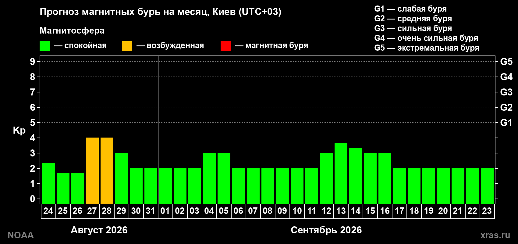 Прогноз геомагнитного индекса Kp на следующий месяц