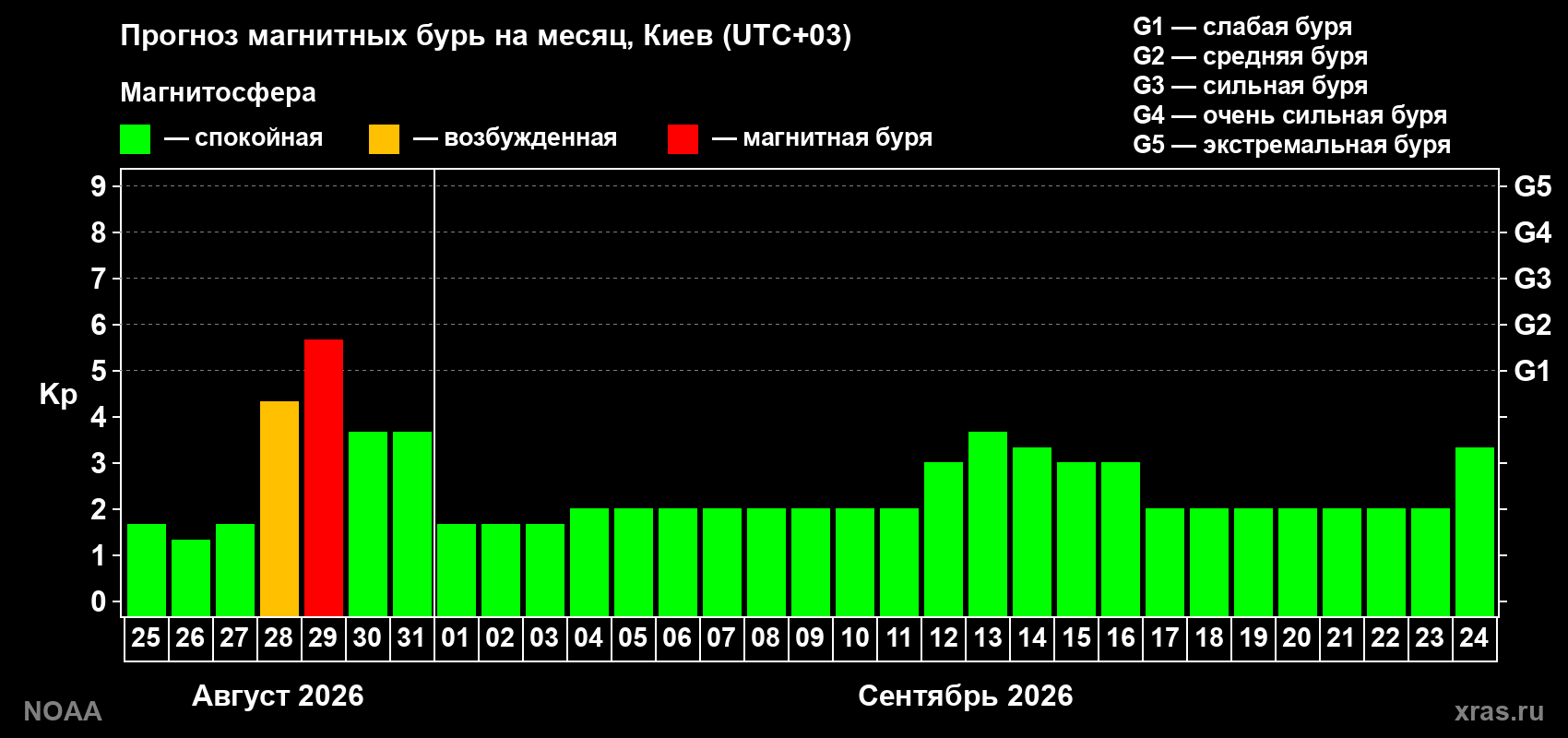 Прогноз геомагнитного индекса Kp на следующий месяц