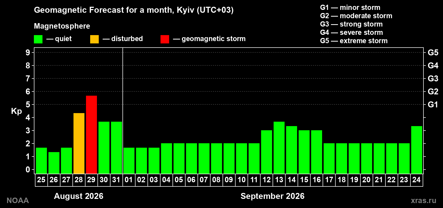 Geomagnetic index Kp forecast for the next month