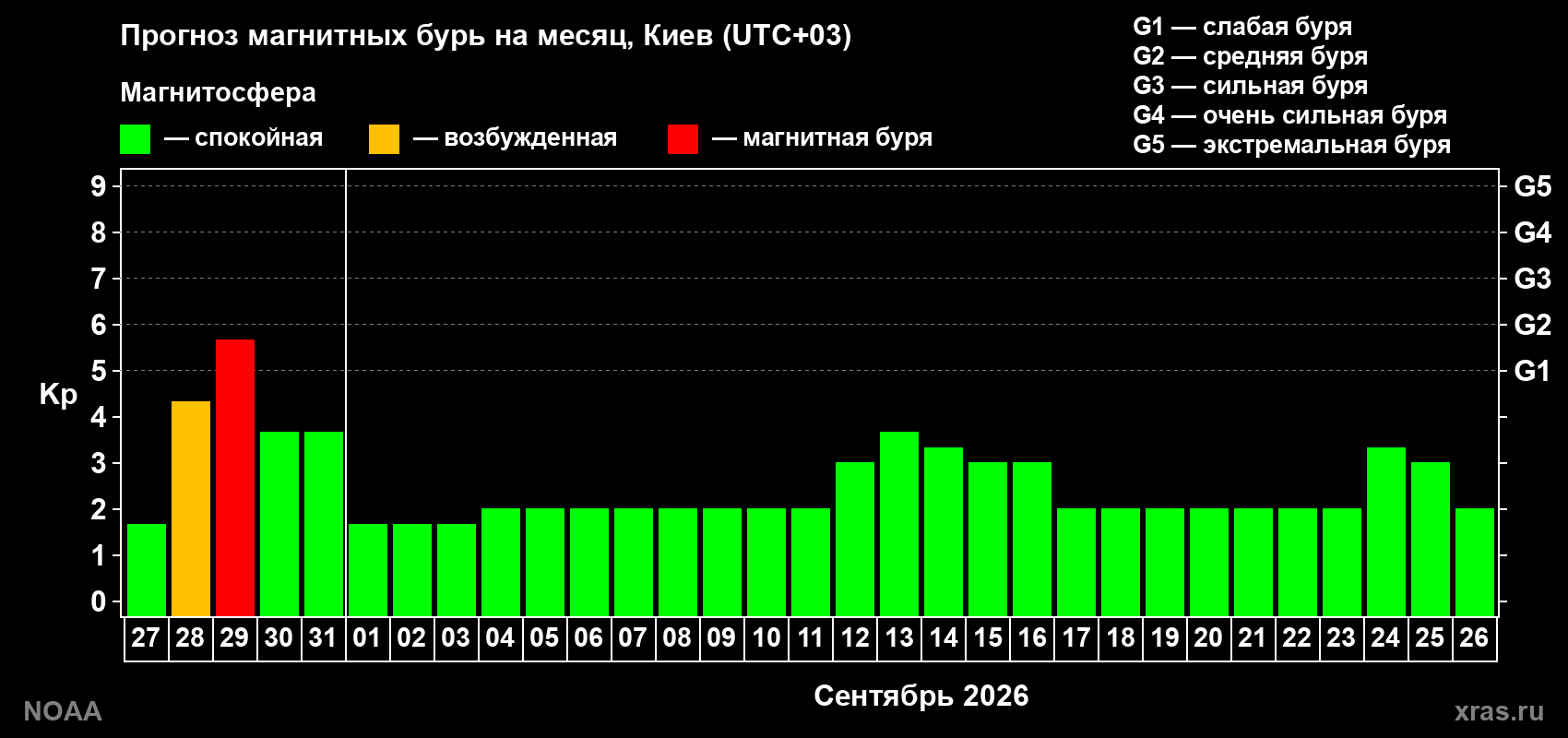 Прогноз геомагнитного индекса Kp на следующий месяц