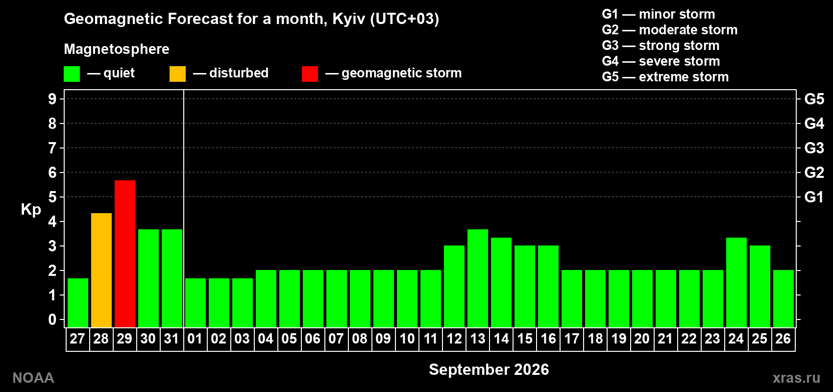 Geomagnetic index Kp forecast for the next month