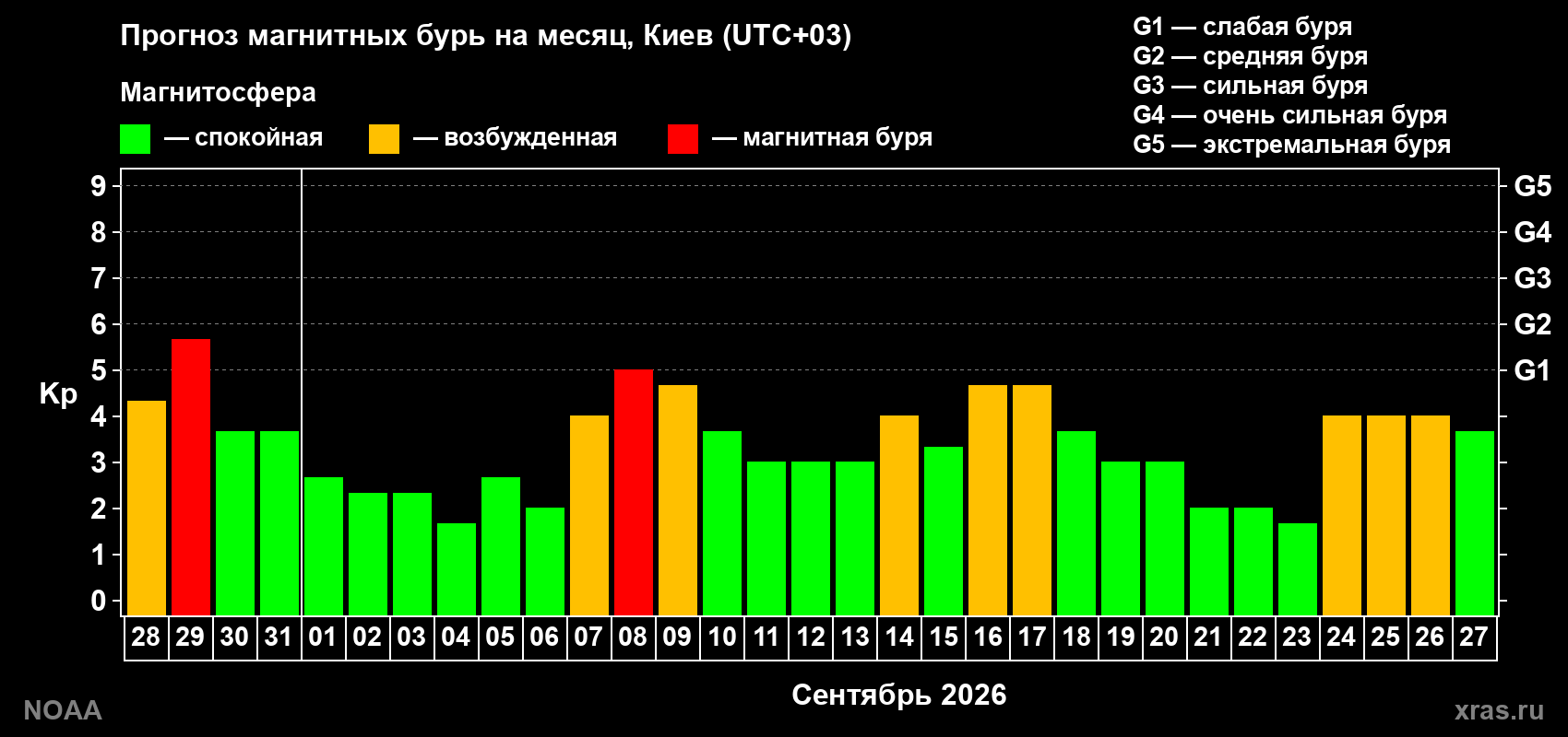Прогноз геомагнитного индекса Kp на следующий месяц