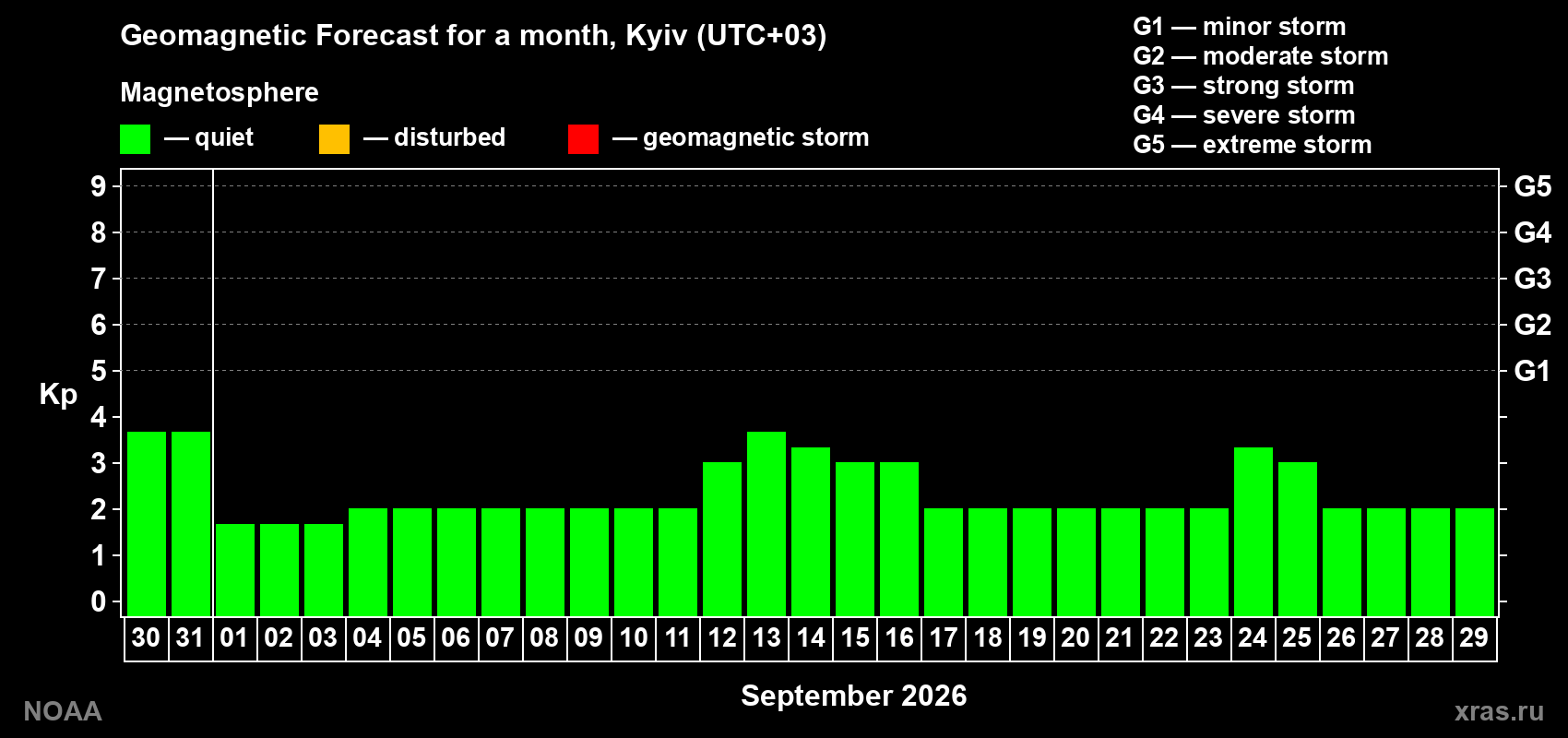 Geomagnetic index Kp forecast for the next month
