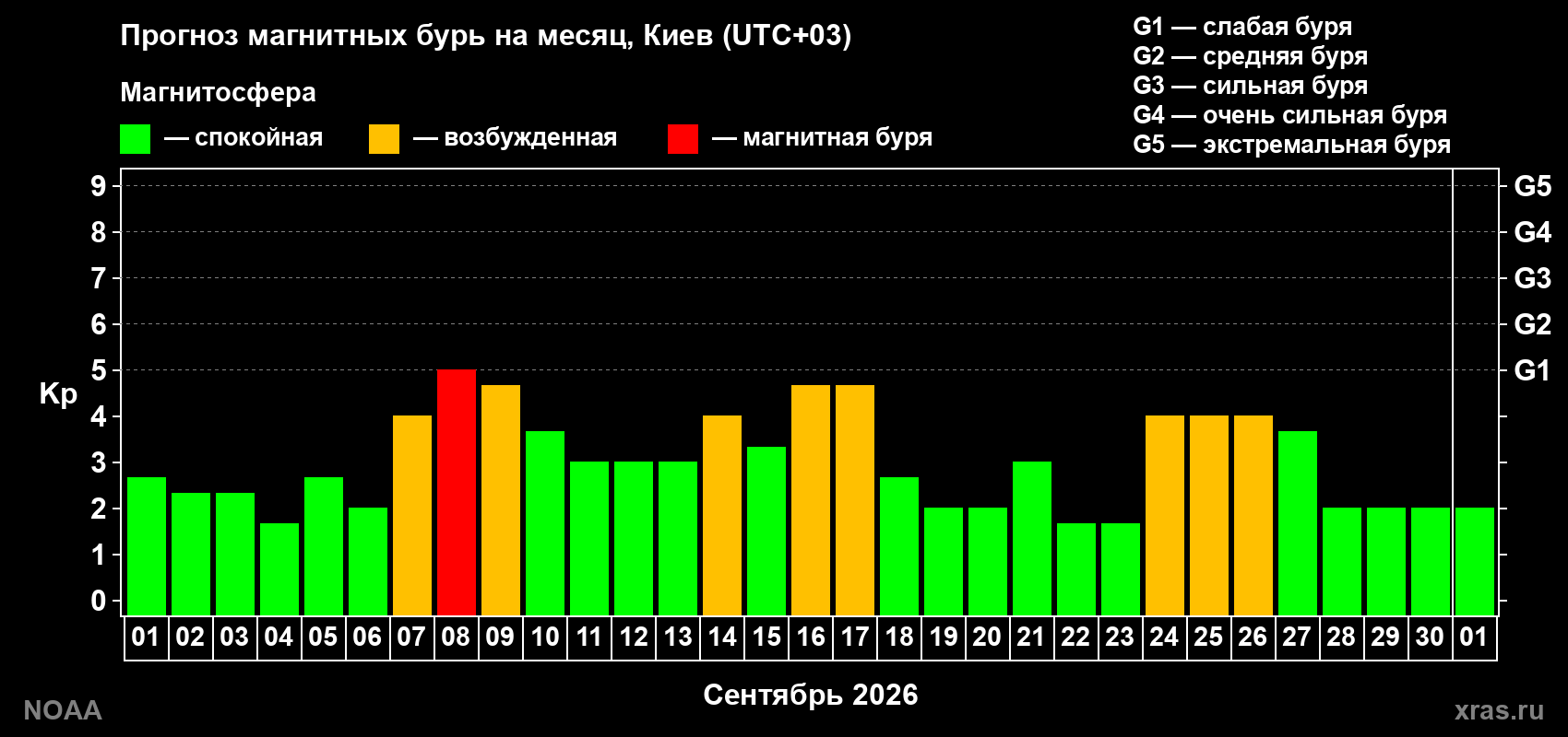 Прогноз геомагнитного индекса Kp на следующий месяц