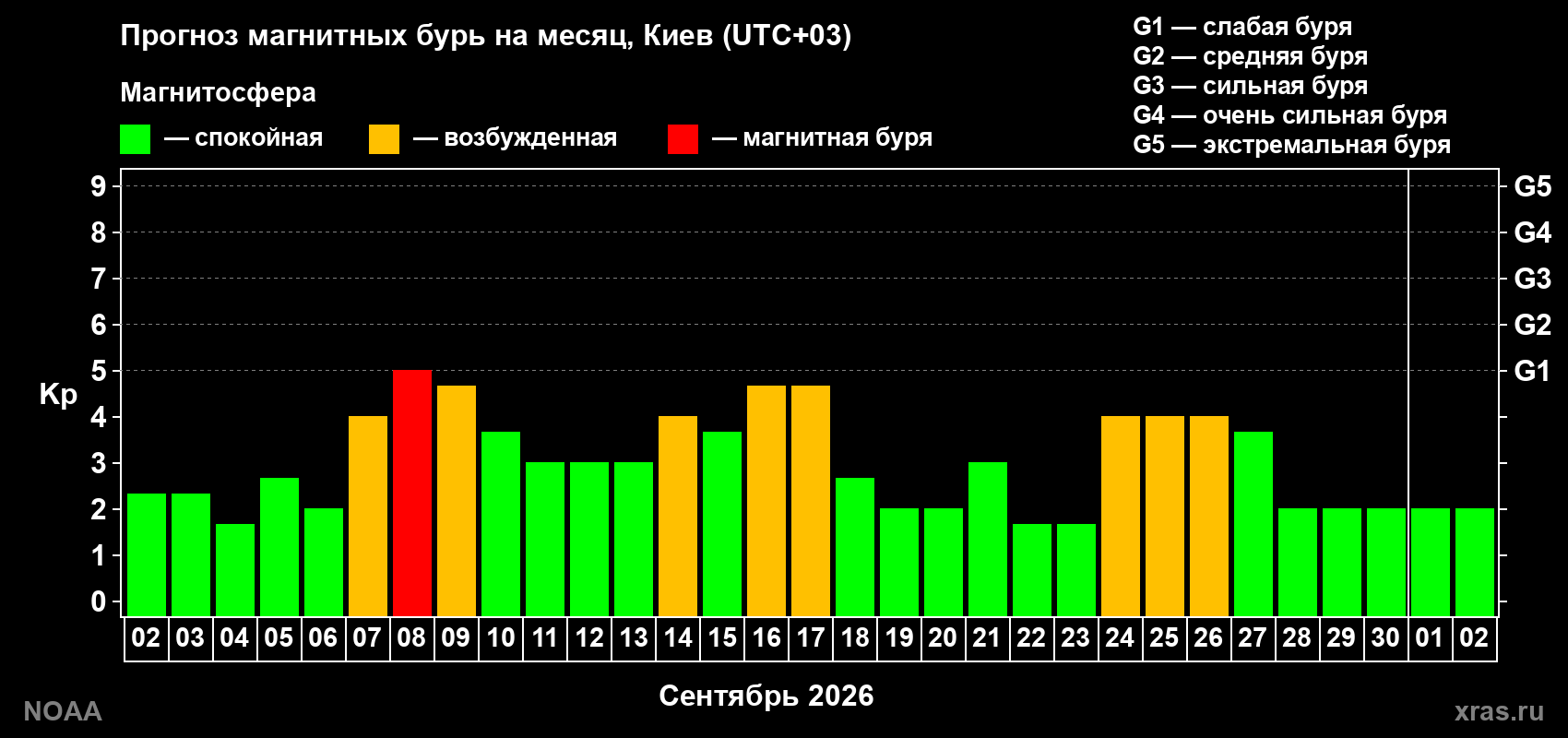 Прогноз геомагнитного индекса Kp на следующий месяц