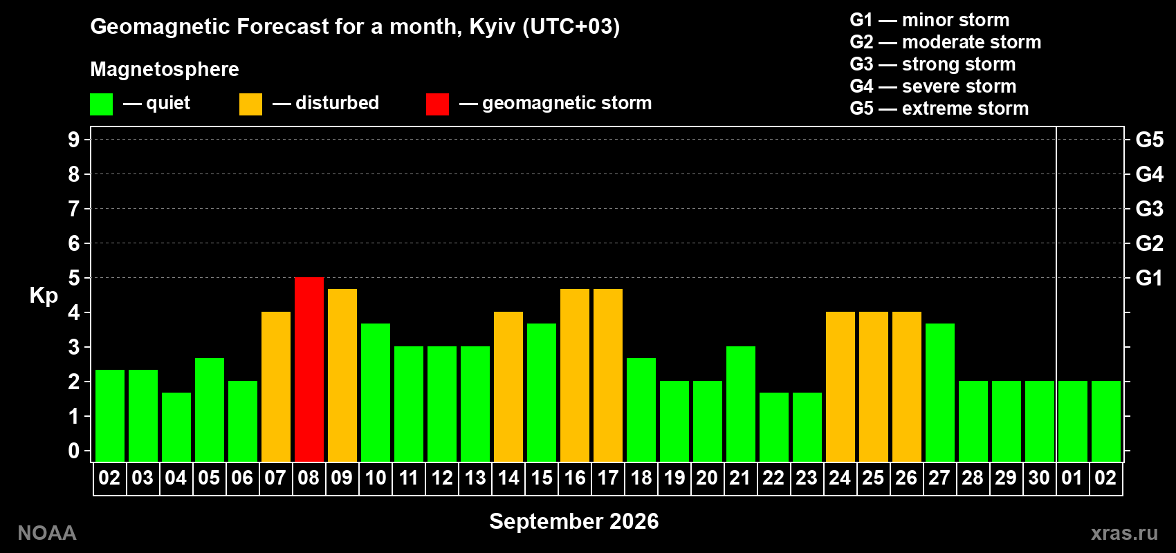 Geomagnetic index Kp forecast for the next month