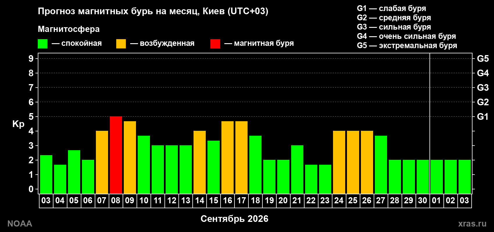 Прогноз геомагнитного индекса Kp на следующий месяц