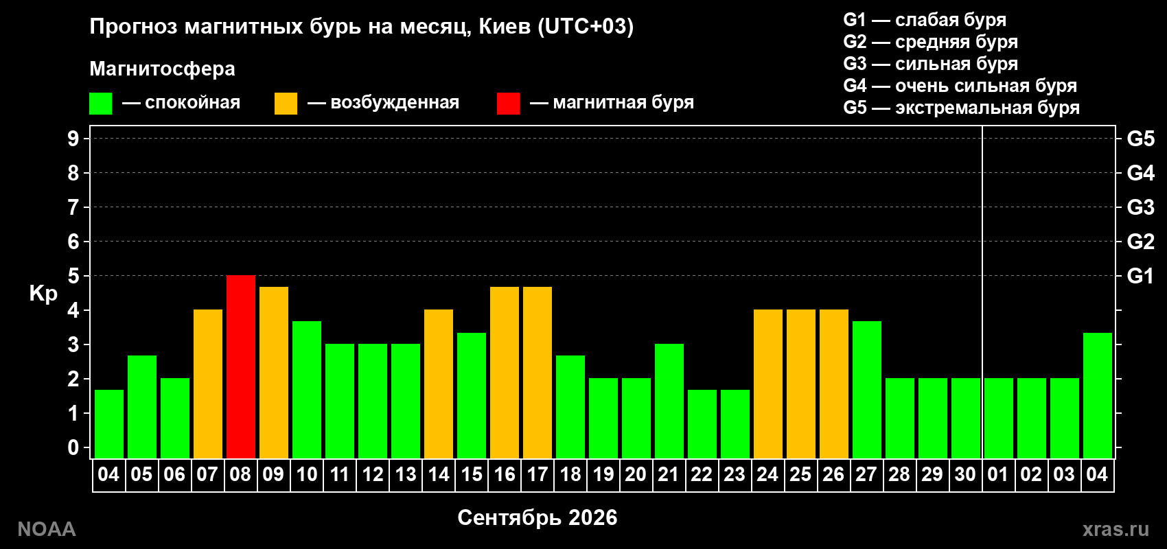 Прогноз геомагнитного индекса Kp на следующий месяц