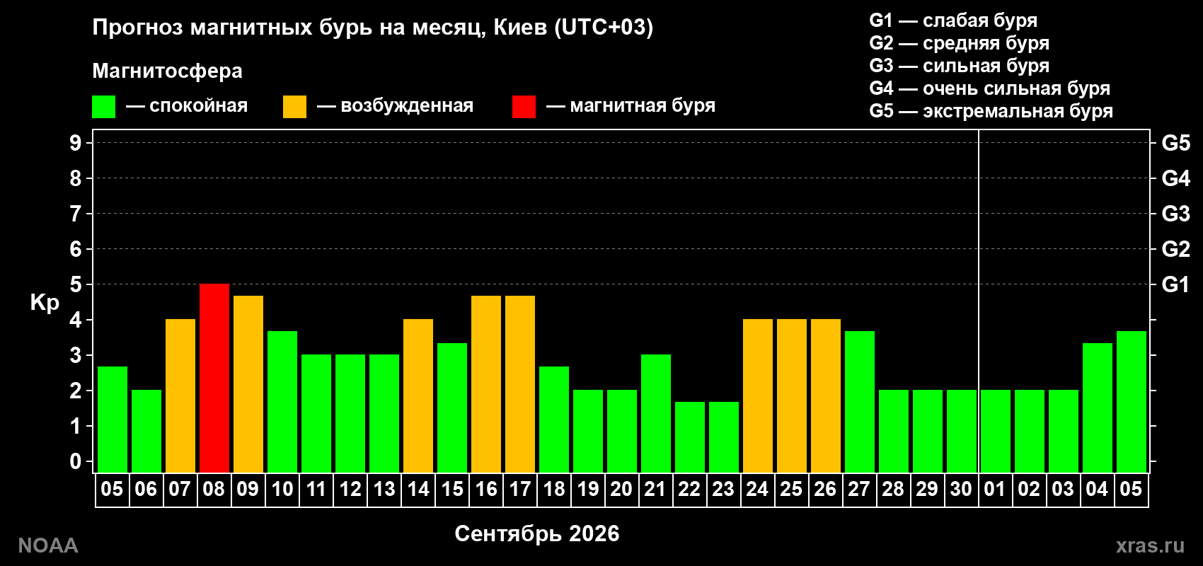 Прогноз геомагнитного индекса Kp на следующий месяц