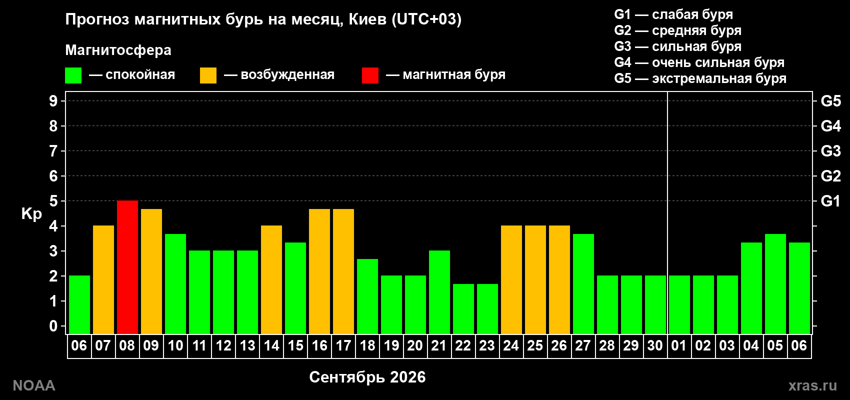 Прогноз геомагнитного индекса Kp на следующий месяц