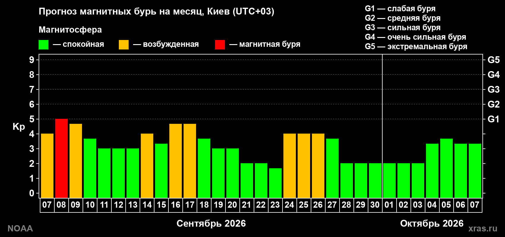 Прогноз геомагнитного индекса Kp на следующий месяц