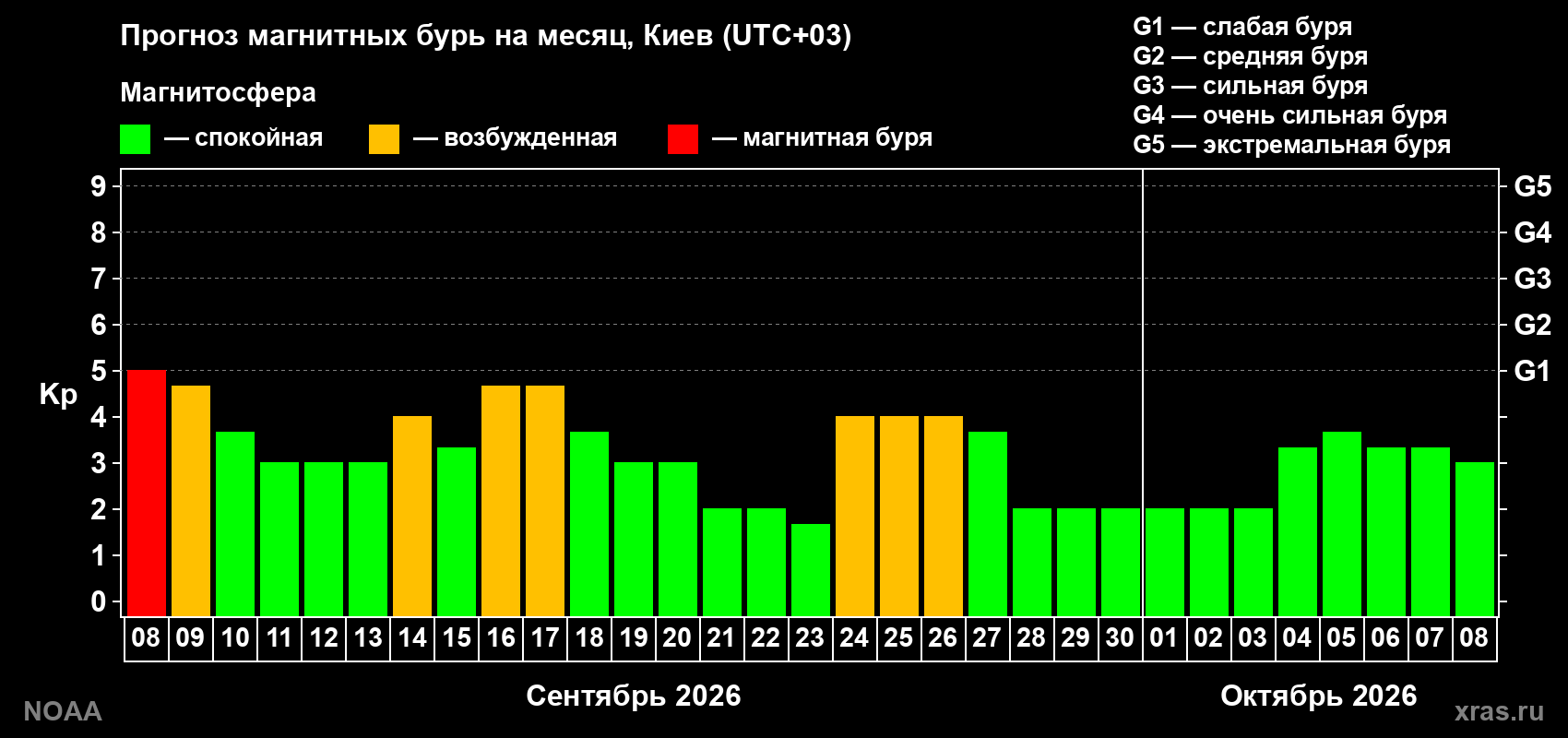 Прогноз геомагнитного индекса Kp на следующий месяц