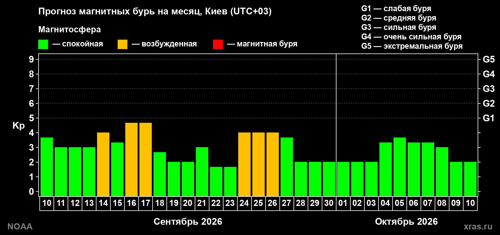 Прогноз геомагнитного индекса Kp на следующий месяц