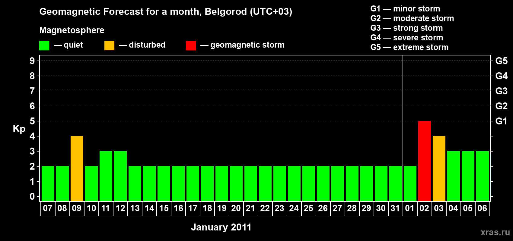 Forecast of the daily maximal value of geomagnetic index Kp for <b>1 month</b> (31 days) <b>from Jan 07, 2011 to Feb 06, 2011</b>