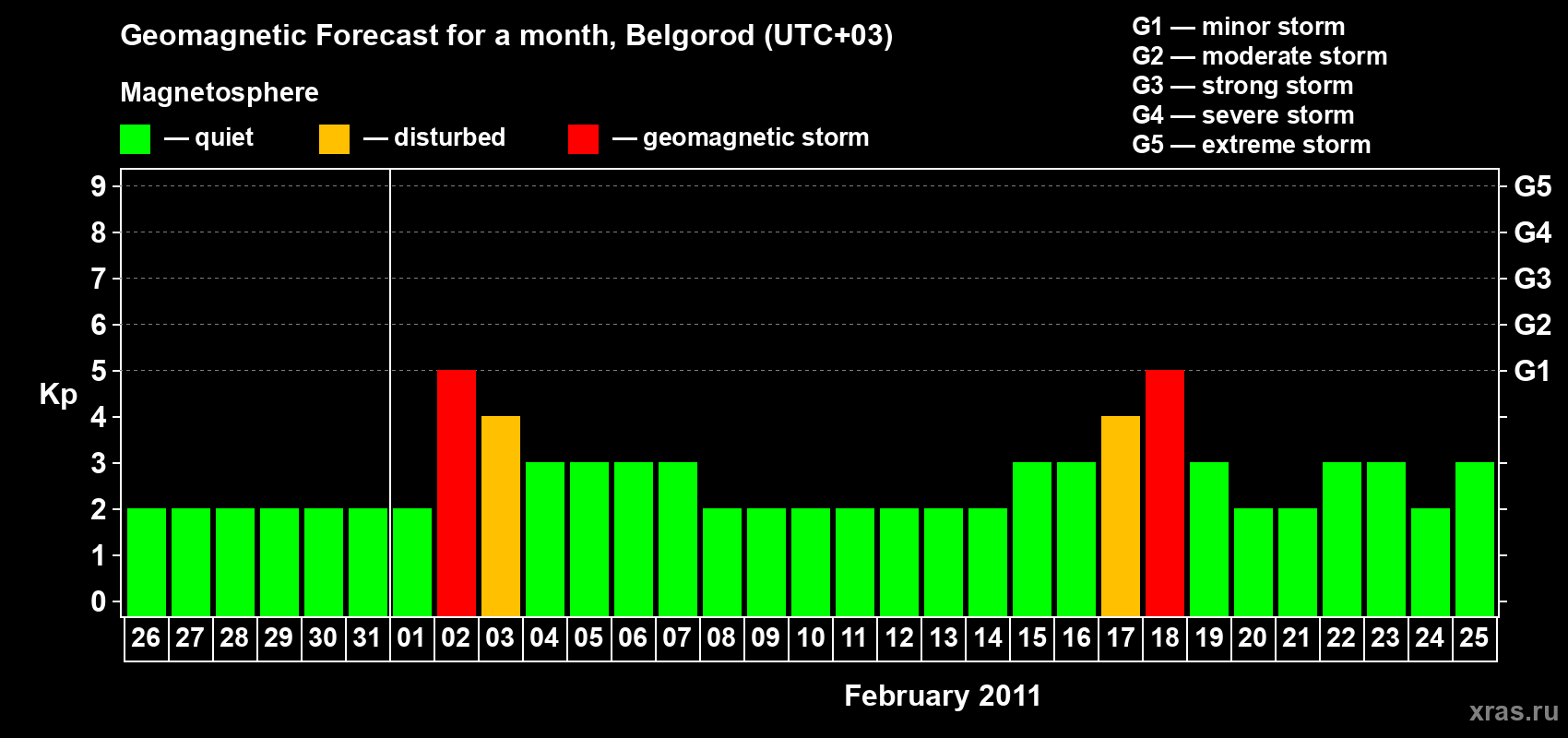 Forecast of the daily maximal value of geomagnetic index Kp for <b>1 month</b> (31 days) <b>from Jan 26, 2011 to Feb 25, 2011</b>