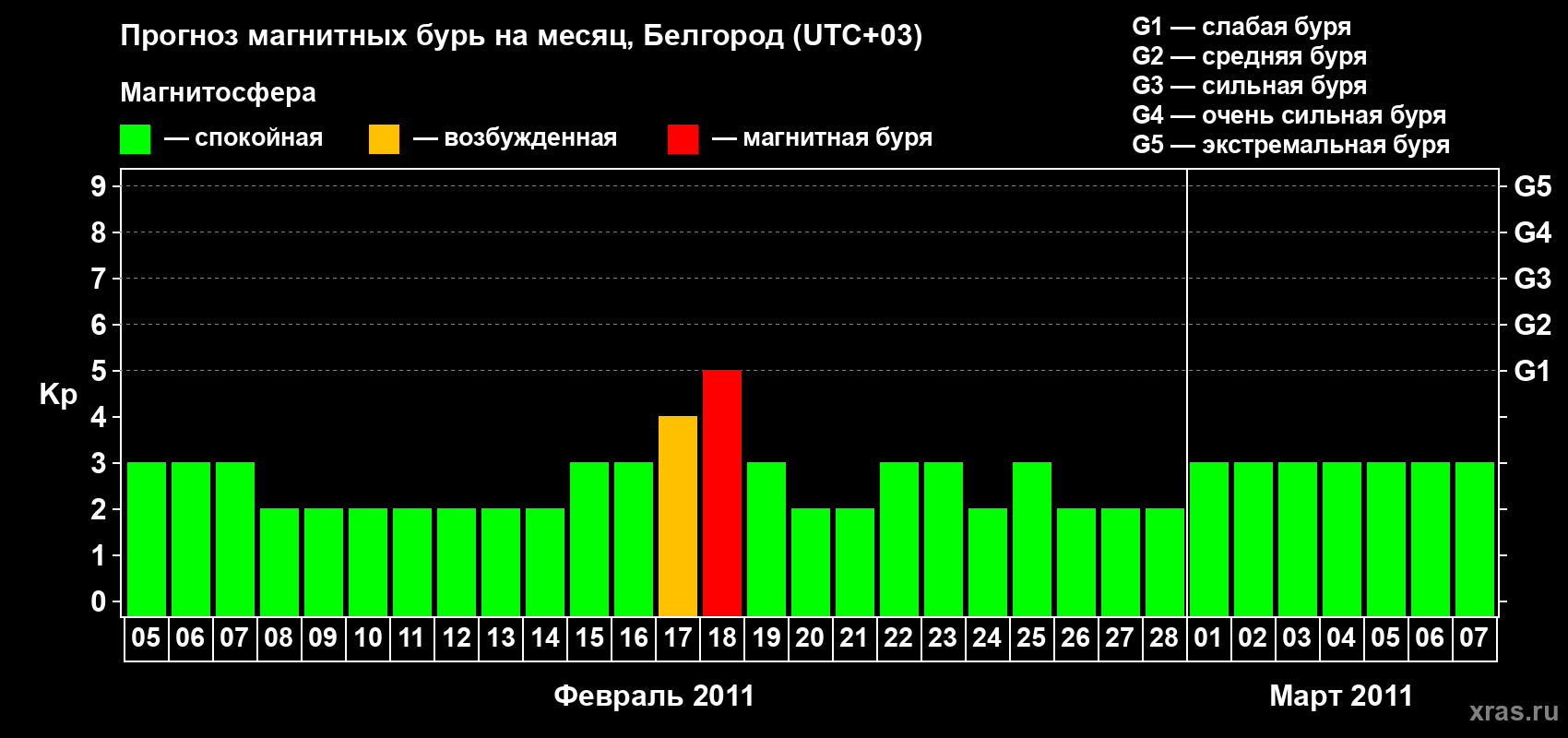 Прогноз максимального суточного геомагнитного индекса Kp на <b>1 месяц</b> (31 день) <b>с 05 февраля по 07 марта 2011 г</b>