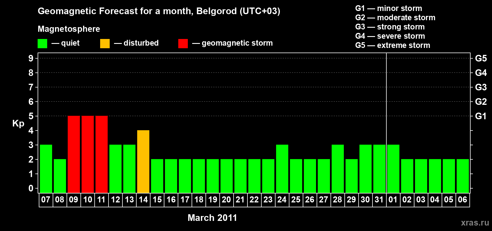 Forecast of the daily maximal value of geomagnetic index Kp for <b>1 month</b> (31 days) <b>from Mar 07, 2011 to Apr 06, 2011</b>