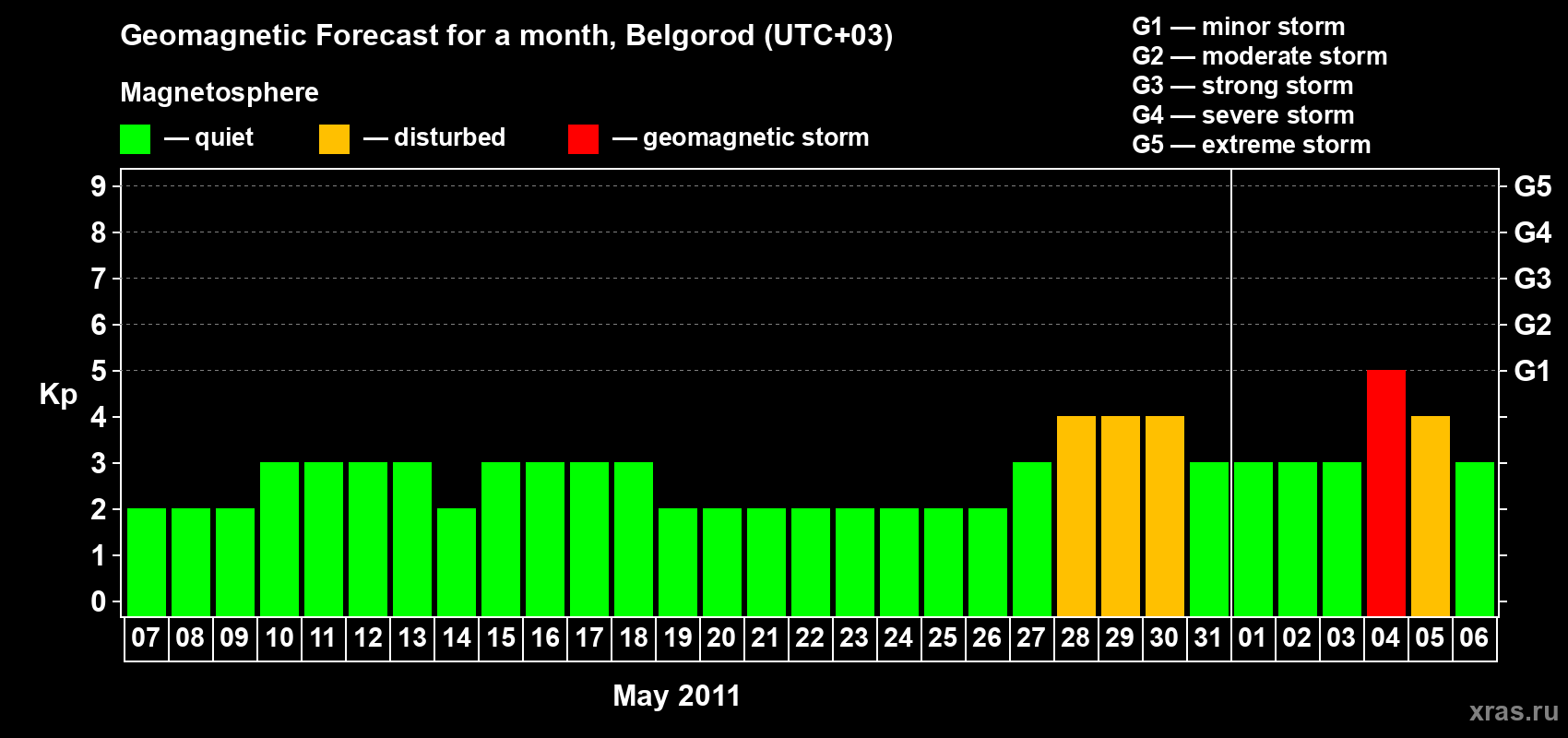 Forecast of the daily maximal value of geomagnetic index Kp for <b>1 month</b> (31 days) <b>from May 07, 2011 to Jun 06, 2011</b>