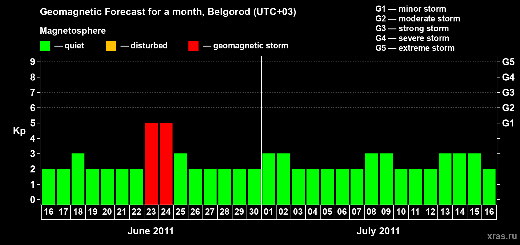 Forecast of the daily maximal value of geomagnetic index Kp for <b>1 month</b> (31 days) <b>from Jun 16, 2011 to Jul 16, 2011</b>