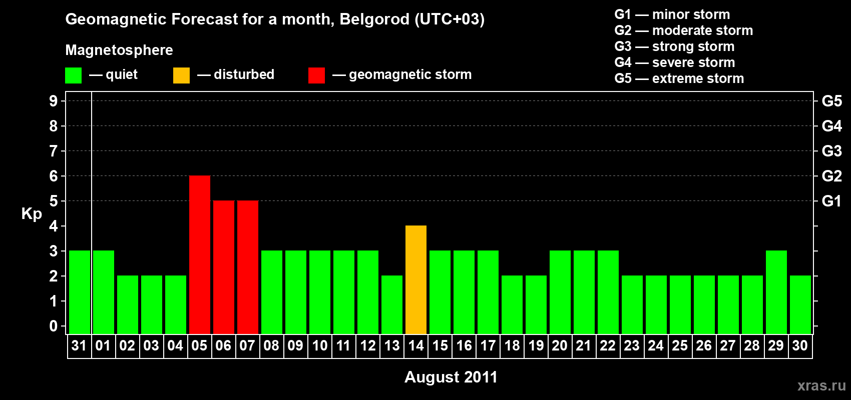 Forecast of the daily maximal value of geomagnetic index Kp for <b>1 month</b> (31 days) <b>from Jul 31, 2011 to Aug 30, 2011</b>