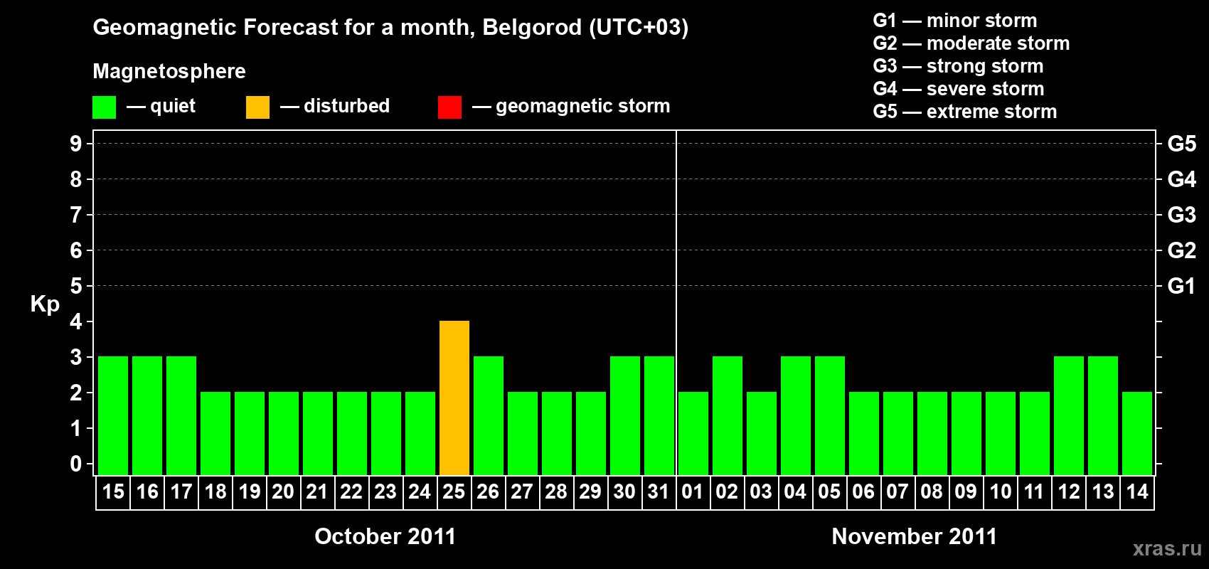Forecast of the daily maximal value of geomagnetic index Kp for <b>1 month</b> (31 days) <b>from Oct 15, 2011 to Nov 14, 2011</b>