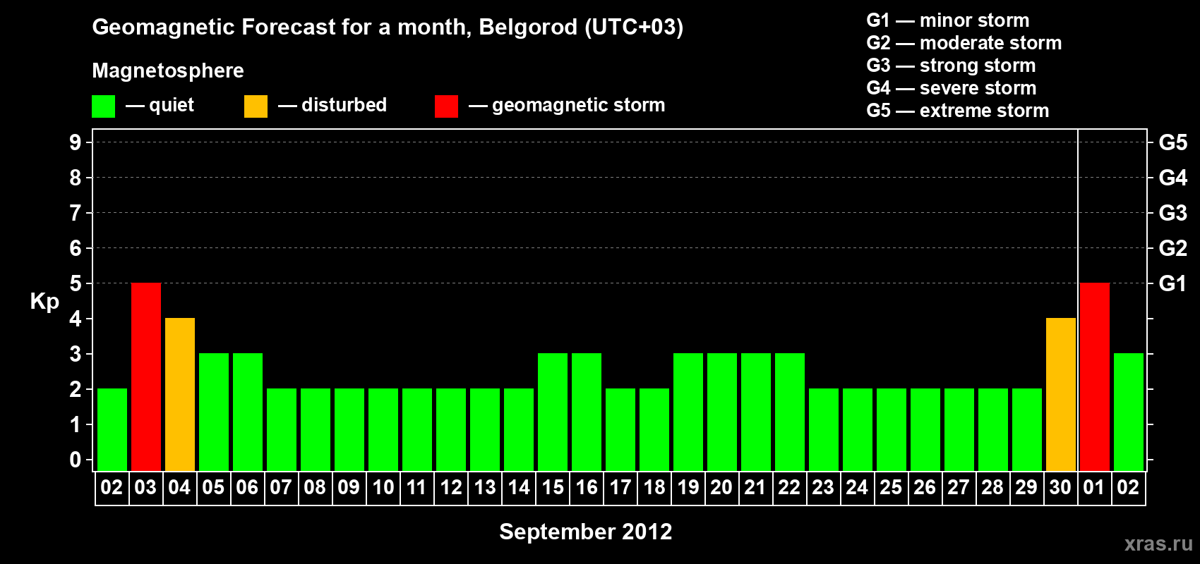 Forecast of the daily maximal value of geomagnetic index Kp for <b>1 month</b> (31 days) <b>from Sep 02, 2012 to Oct 02, 2012</b>